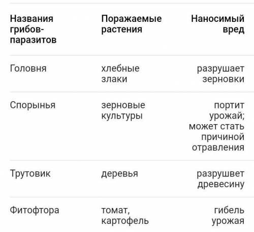 Сообщение грибы паразиты по плану 5 класс 1 название2 как распространяется, поражают3 меры борьбы