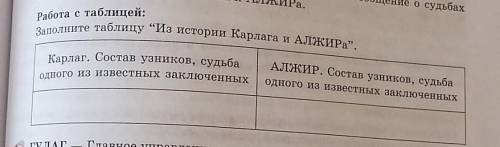 Заполните таблицу ^Из истории Карлага и Алжира 