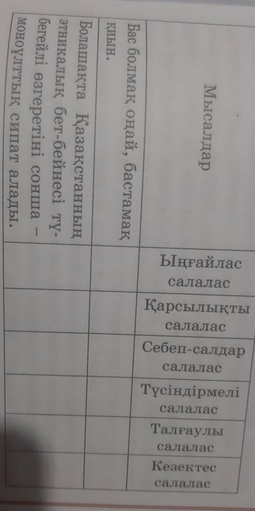 Салалас құрмалас сөйлемдер бойынша алған білімдерін жинақтау