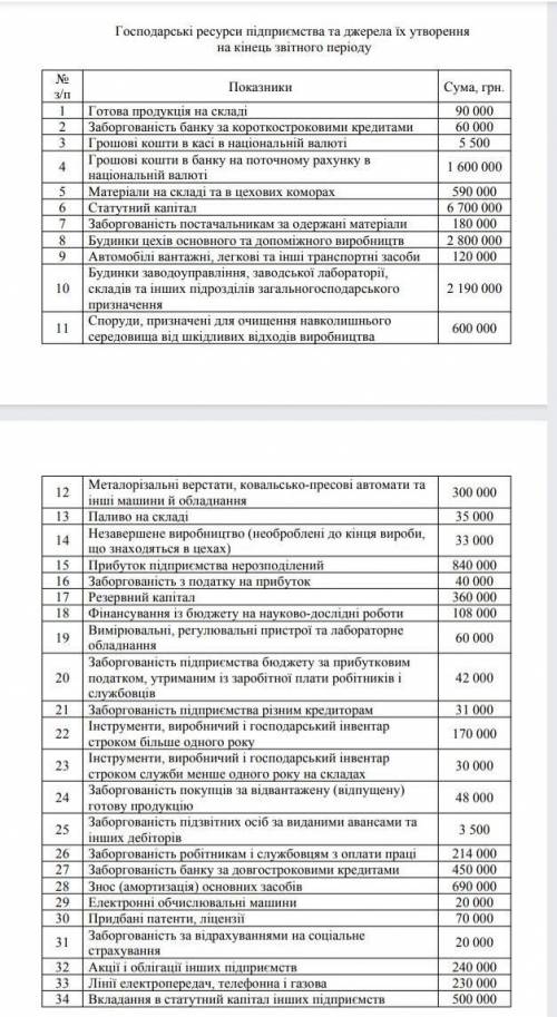 До ть будь ласка,що потрібно віднести до активів,а що до пасивів