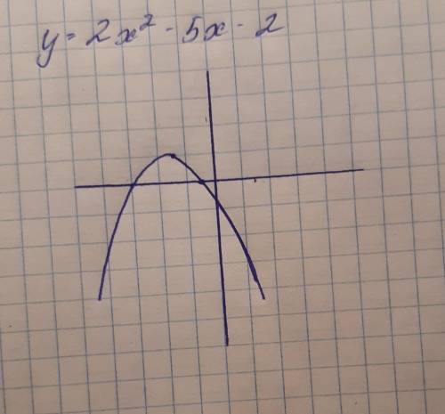 Постройте график функции. у=-2х2-5х-2​