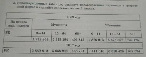 Используя данные таблицы, сравните половозрастные пирамиды в графической форме и сделайте сопоставит