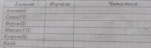 4. Складіть формули бінарних сполук Оксигену з: