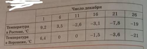 В Ростове и Воронеже измеряли температуру 1, 6, 11, 16, 21 и 26 декабря в 12ч дня. Результаты (в гра
