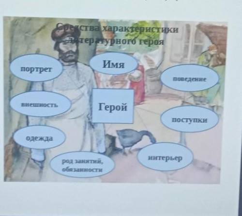 2.Задания. С кластера составь характеристику героя. Средства характеристикилитературного героя