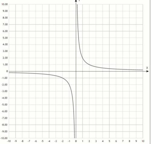 Постройте график функции у = 2/x. С графика найдите: а) значения у при х = 1; –2; 4; б) значения х,