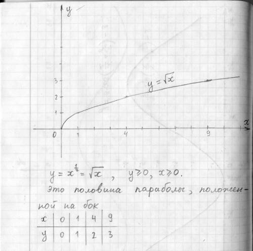 Построить график функции и описать ее свойства у= х^1/2