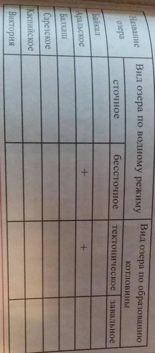 Определите, каким видам озера, приведёниые в следующей таблице. 