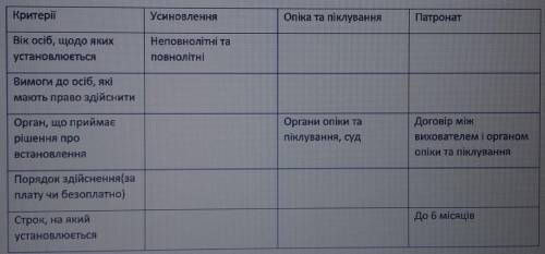 треба заповнити таблицю. 