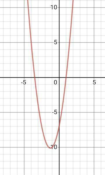 Постройте график функции по алгоритму y=2x^2+5x-7