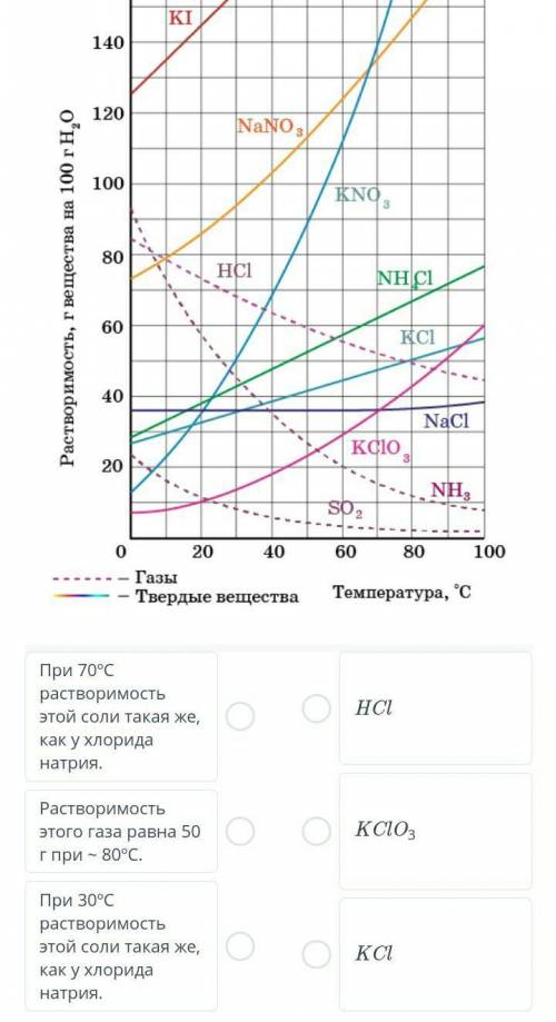Растворимость веществ ДАЮ 100БАААЛЛЛЛО​