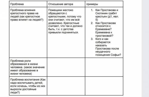 Заполните таблицу. Тема: Недоросль