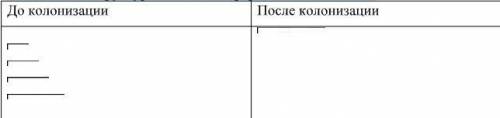 Задание 1. Прочитайте текст, заполните таблицу. «Социальная структура Индии» . Иерархическая лестниц