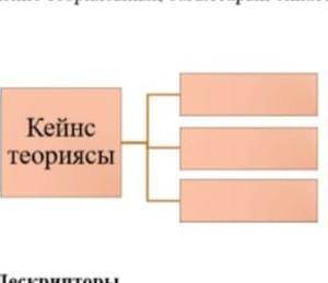 Кейнс теориясы бағыттарын сиппаттау