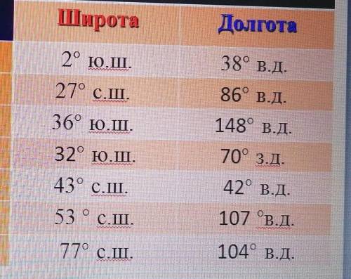 определите объект по координатам. 