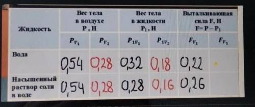 По результатам измерений сделайте вывод: От каких величин зависит выталкивающая сила.?