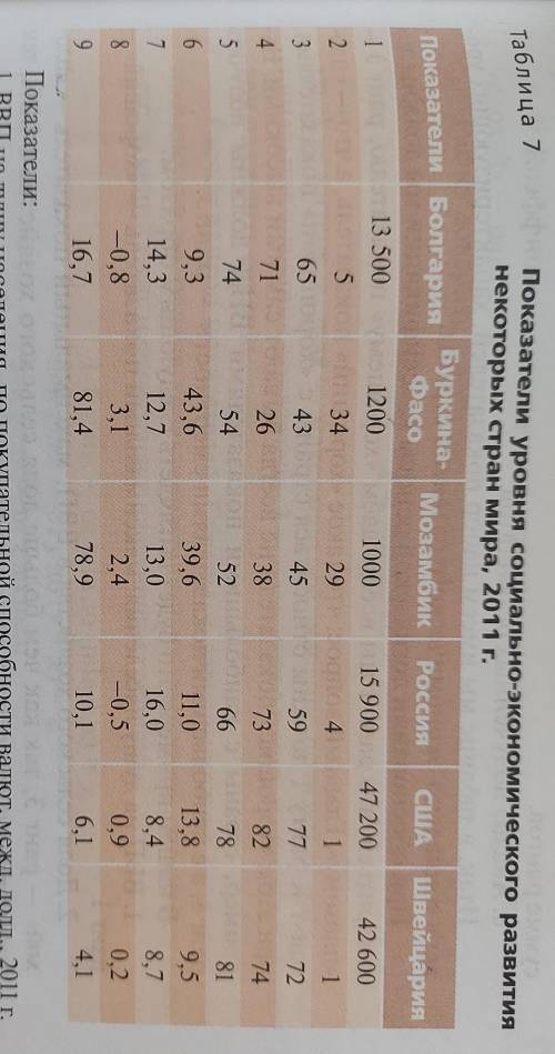 Составьте многопризнаковую классификацию стран показатели: 1. ВВП на душу населения, по покупательно