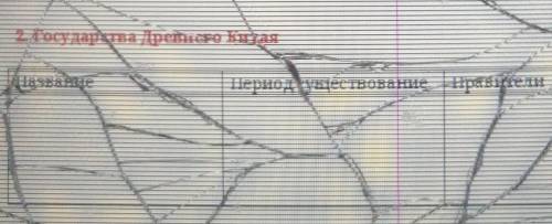 Государства Древнего Китая 1) Название 2)Период существование 3) Правители