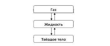 Задание 2. на схеме указаны 3 процесса. Укажите названия процессов при переходе из одного состояния