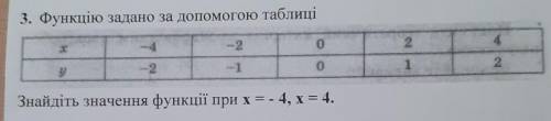 Функцію задано за до таблиці​