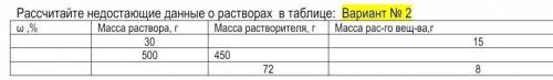 Рассчитайте недостающие данные о растворах в таблице: Вариант № 2