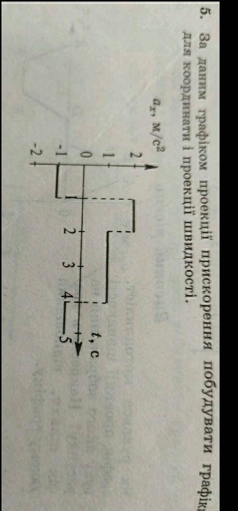 За даним графіком проекції прискорення побудувати графік для координати і проекції швидкості
