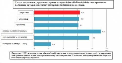 Берілген сызбамен танысыңыз. Берілген сызбадағы ақпараттарды пайдалана, етістіктердің шақ, рай түрле