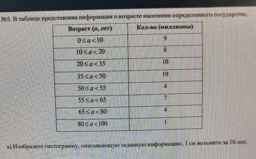 №5. В таблице представлена информация о возрасте населения определенного государства. Возраст (а, ле