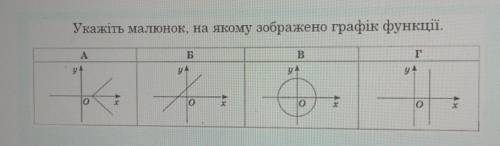 Укажіть малюнок, на якому зображено графік функції.