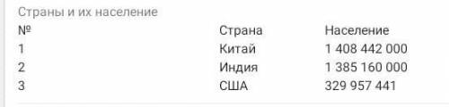 Самые крупные страны по населению 3 штук​