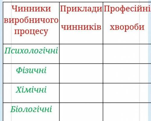 Заповнити таблицю: «Професійні шкідливості»пліс ​
