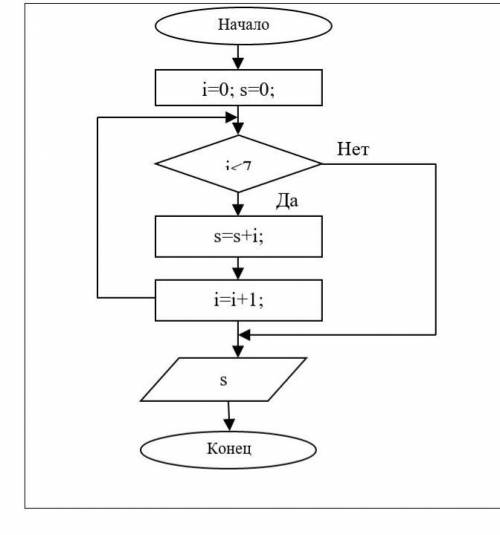 Составьте программу на языке С++, используя оператор цикла.