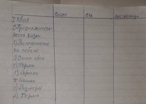 с такой таблицей по биологии 