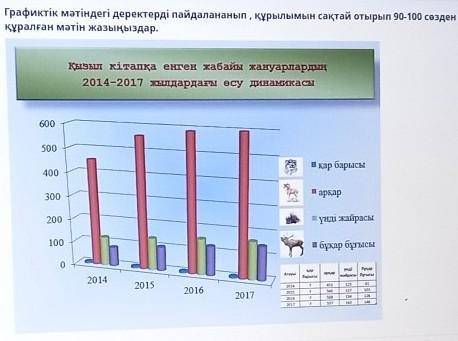 Қызыл кітапқа еңген жабайы жануарлардың 2014-2017 жылдардағы өсу динамикасы 90-100 сөзден құралған м