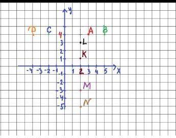 1087. 1) На координатной плоскости отметьте три любые точки, абсцис- сы которых равны числу 2. Запиш