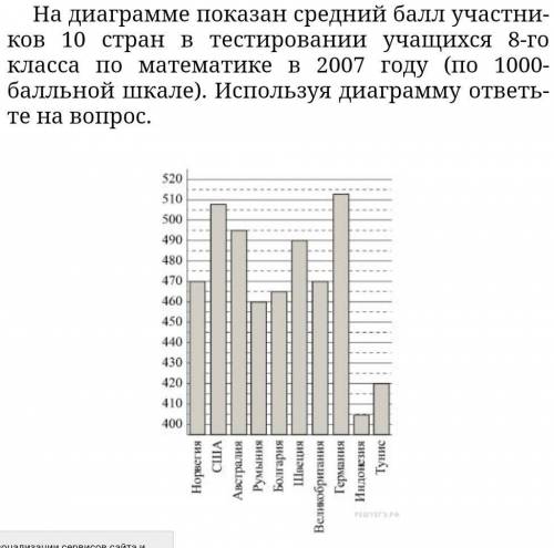 На диаграмме показан средний участников 10 стран в тестировании учащихся 8-го класса п