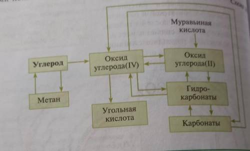 Напишите уравнения по стрелочкам 