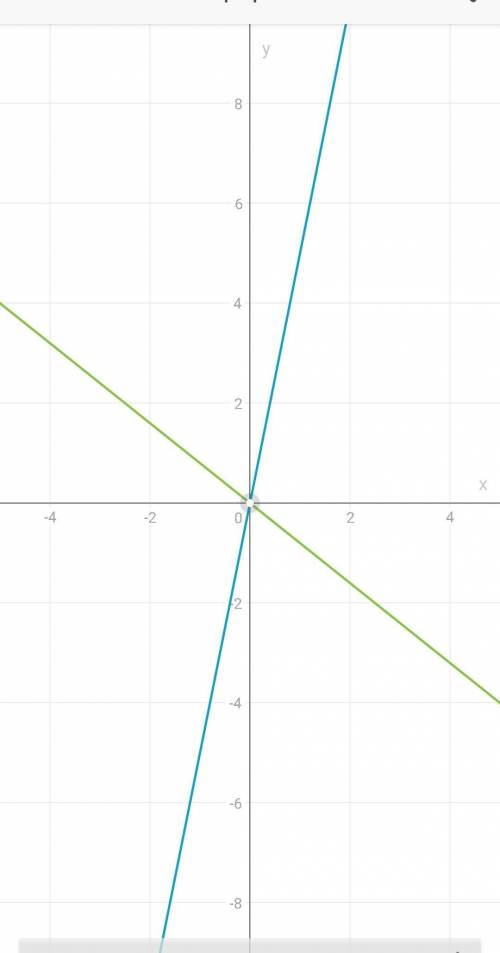 Построить график функции у=5x у= - 0,8x