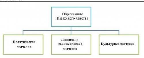 Заполните схему, показав значение образования Казахского ханства ​