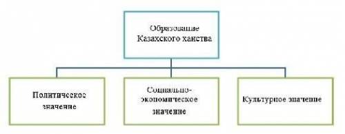 Заполните схему, показав значение образования Казахского ханства. ​