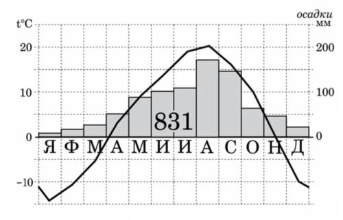 Используя данные климатограммы, определите годовую амплитуду температуры воздуха.