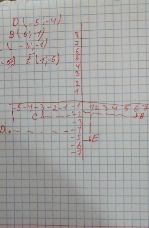 В координатной плоскости отметьте точки В(6; – 1), С(– 3; – 1), D( – 5;– 4), Е(1; – 5). Найдите коор