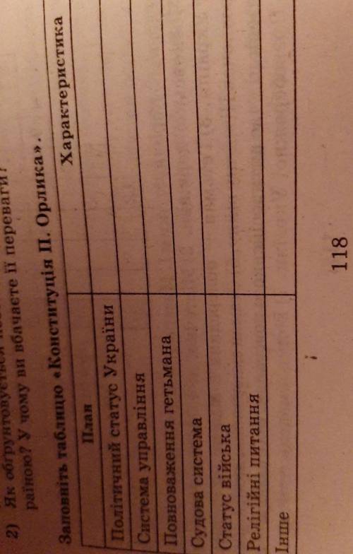 Заповнити таблицю конституція П.Орлика 