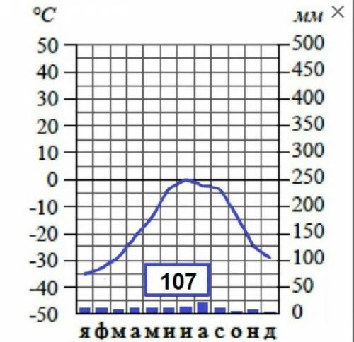 По климатограмме определите среднюю температуру воздуха в июле, °С.