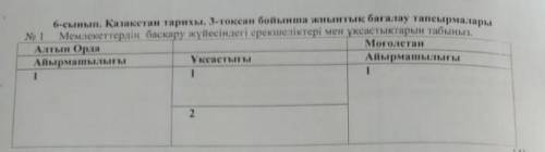 Мемілекетердің басқару жүиесіндегі ерекшеліктері мен ұқсастығын табыңыз Алтын орда Айырмашылығы Моғо