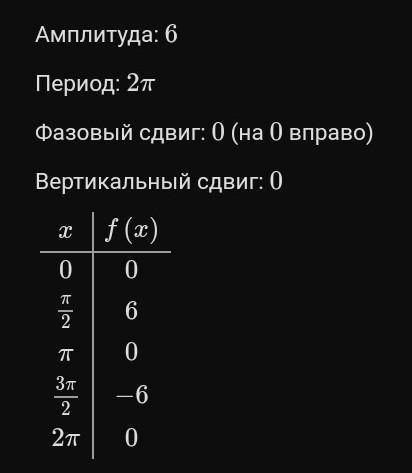 Найдите наибольшее и наименьшее значение функции Y=1-6sinx
