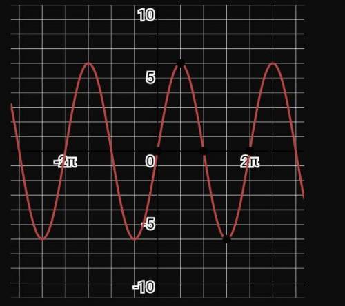 Найдите наибольшее и наименьшее значение функции Y=1-6sinx