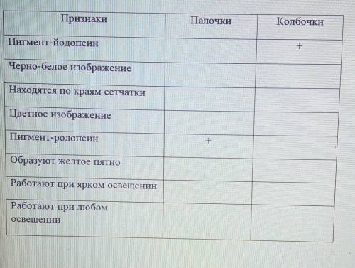 Заполните таблицу по обрасцу, поставьте знак + в соответствующие графы 