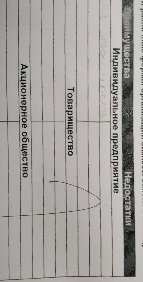 Сравни различные формы организации бизнеса