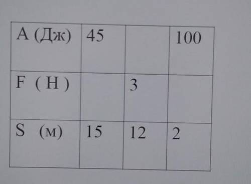 Заполните таблицу. Физика. 7 класс. 